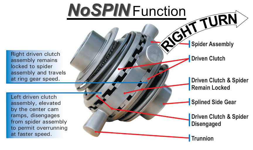 No Spin Diagram